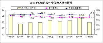 2013年1-10月軟件業(yè)經(jīng)濟(jì)運行情況及信息系統(tǒng)集成服務(wù)分析